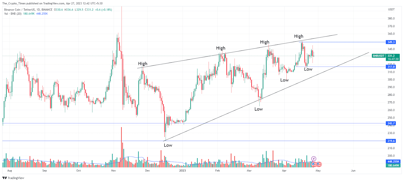 Bitcoin / U.s.dollar Weekly Chart Analysis