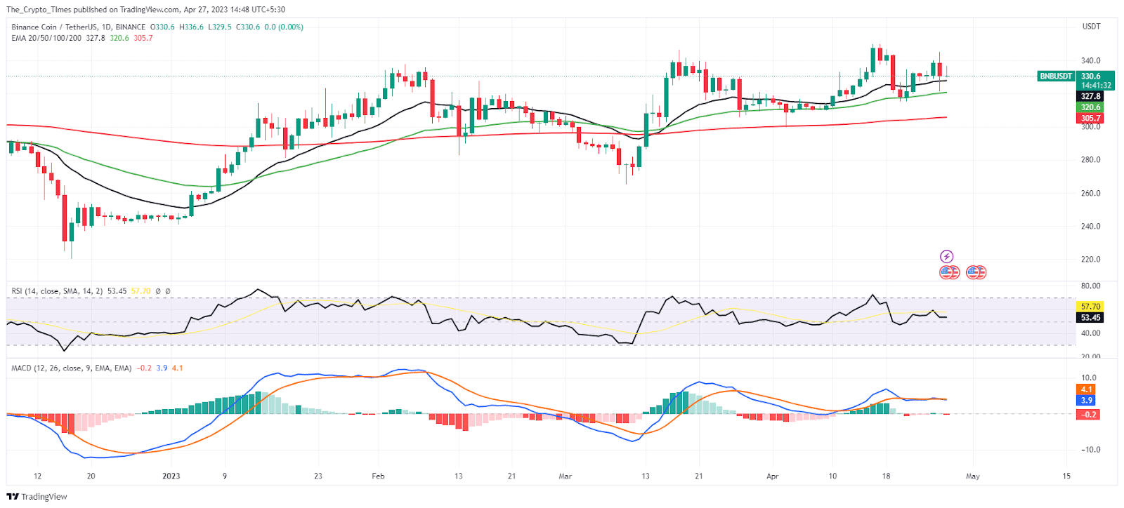 Binance Coin / TetherUS Price Analysis