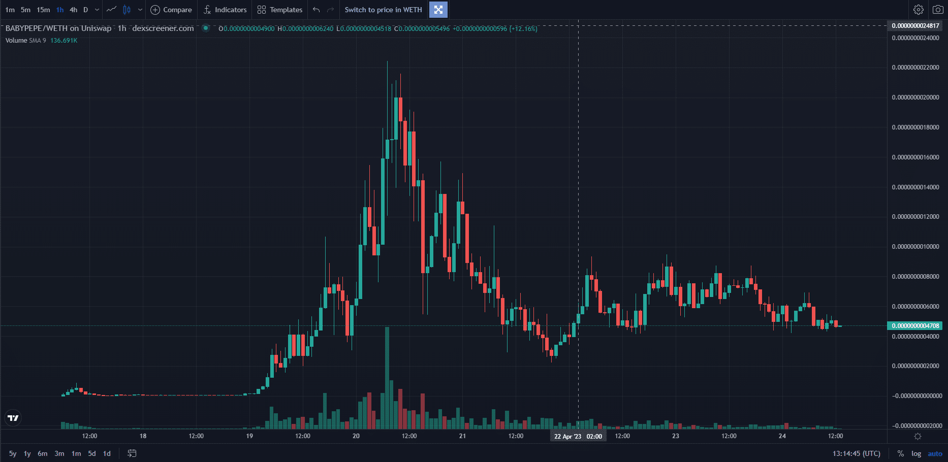 Babypepe/Weth Price Chart