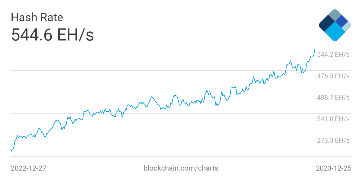 Bitcoin Network Hash Rate