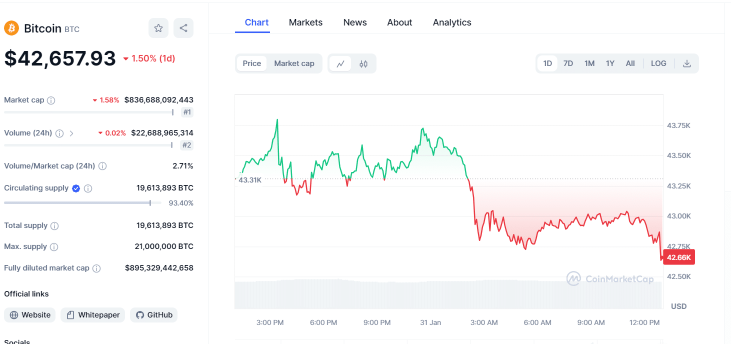 BTC/BUSD Price Chart