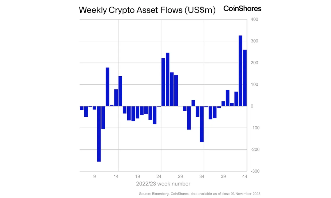 Weekly Crypto Asset Inflow - CoinShares