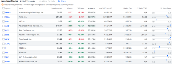 Shares in Marathon Digital are the most traded stocks during the previous day 