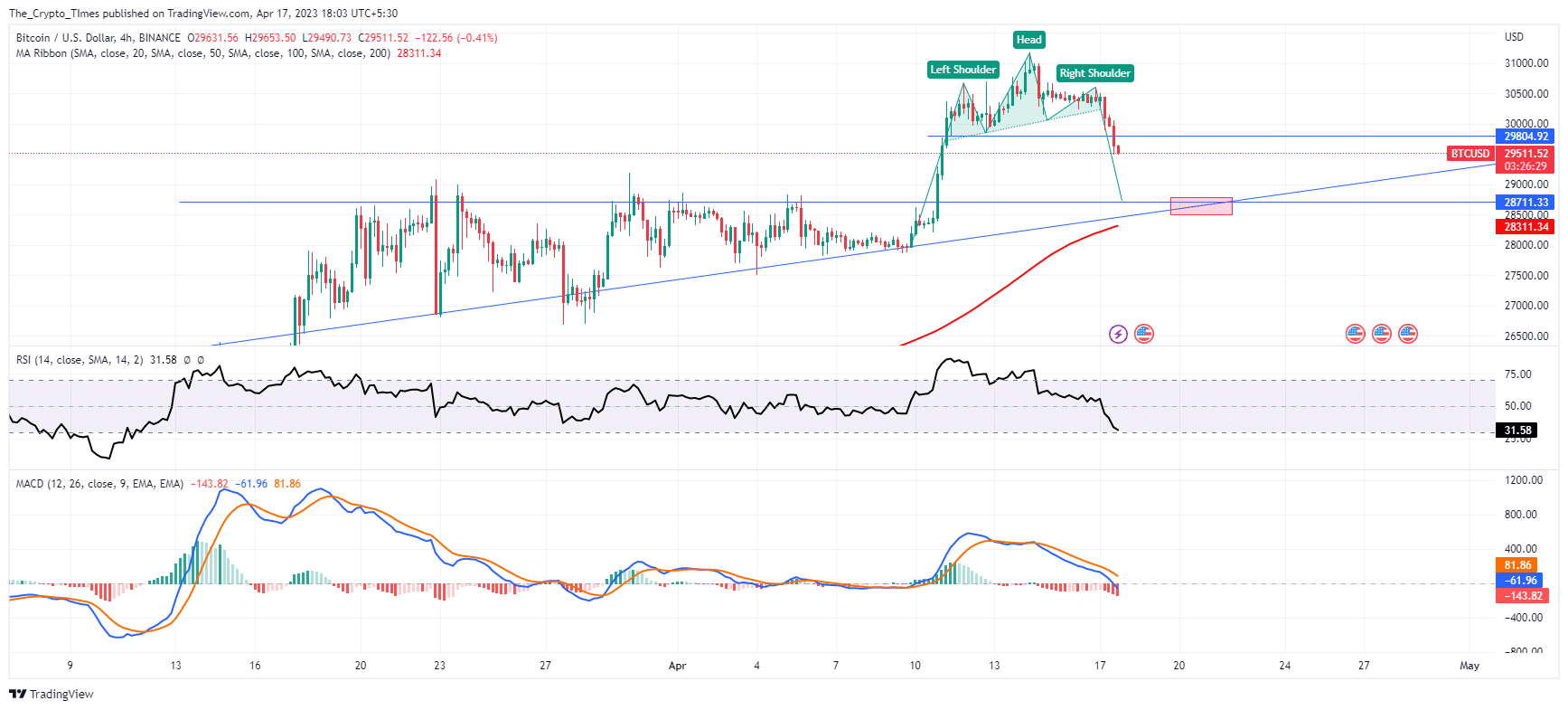 BTC / USD Price Chart