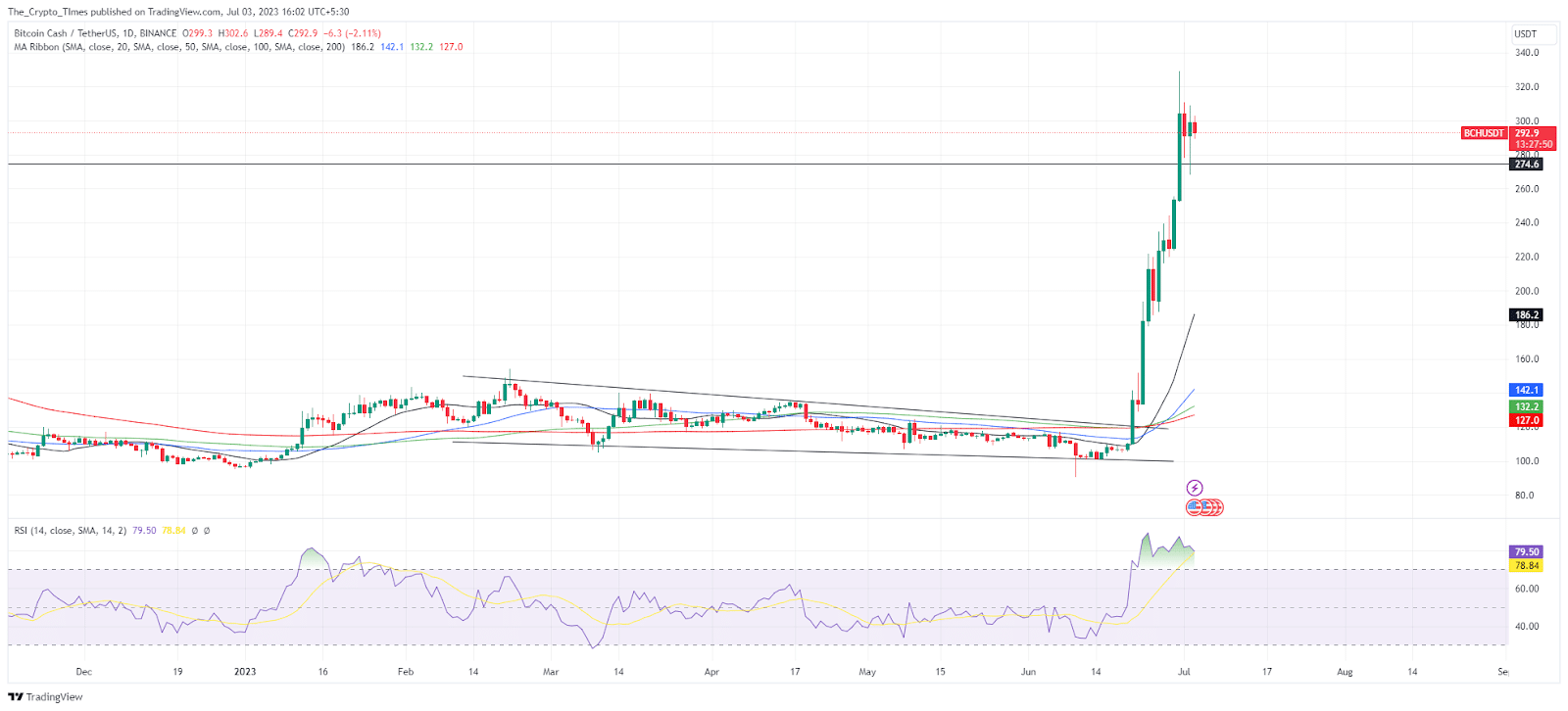 Bitcoin Cash (BCH) Gains 200% in the Last Two Weeks
