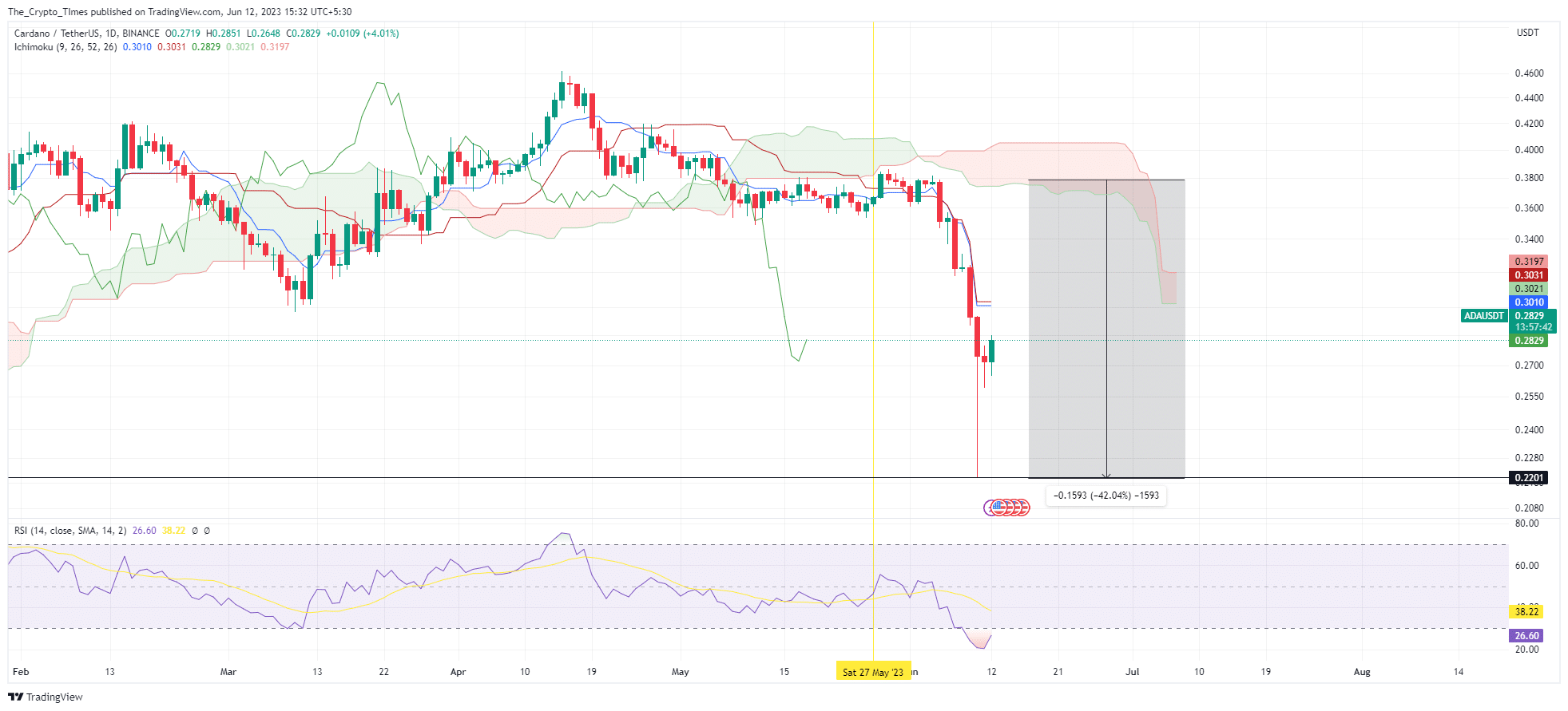 Cardano Price Analysis Chart
