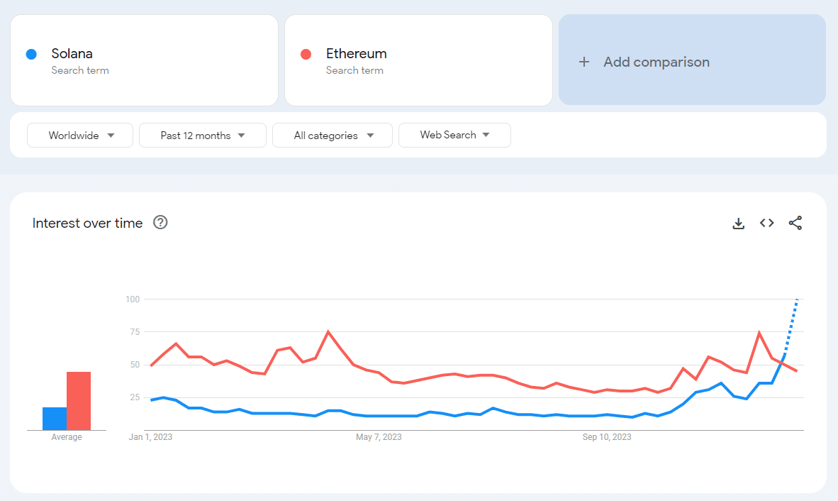 Solana & Ethereum Search Interest