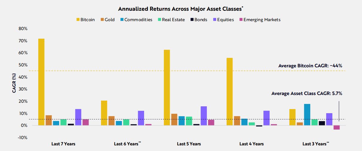 A discussion of the annualized returns of major asset classes and Bitcoin