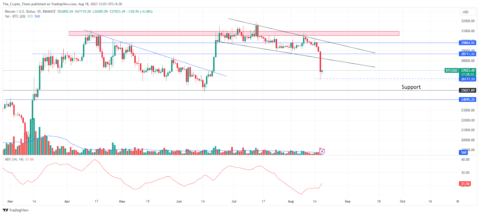 Bitcoin Price Brokedown Bearish Channel