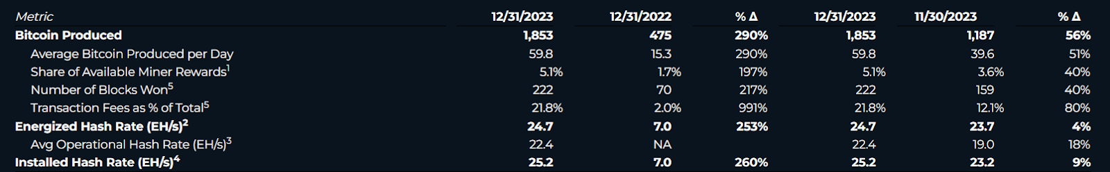 Marathon Digital Bitcoin Production December 2023 