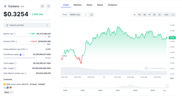 Cardano’s Current Price | Source: CoinMarketCap