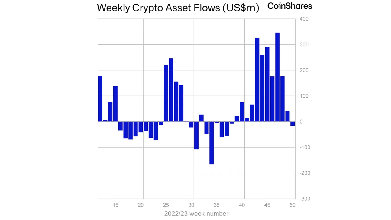Weekly Crypto Assets Flows