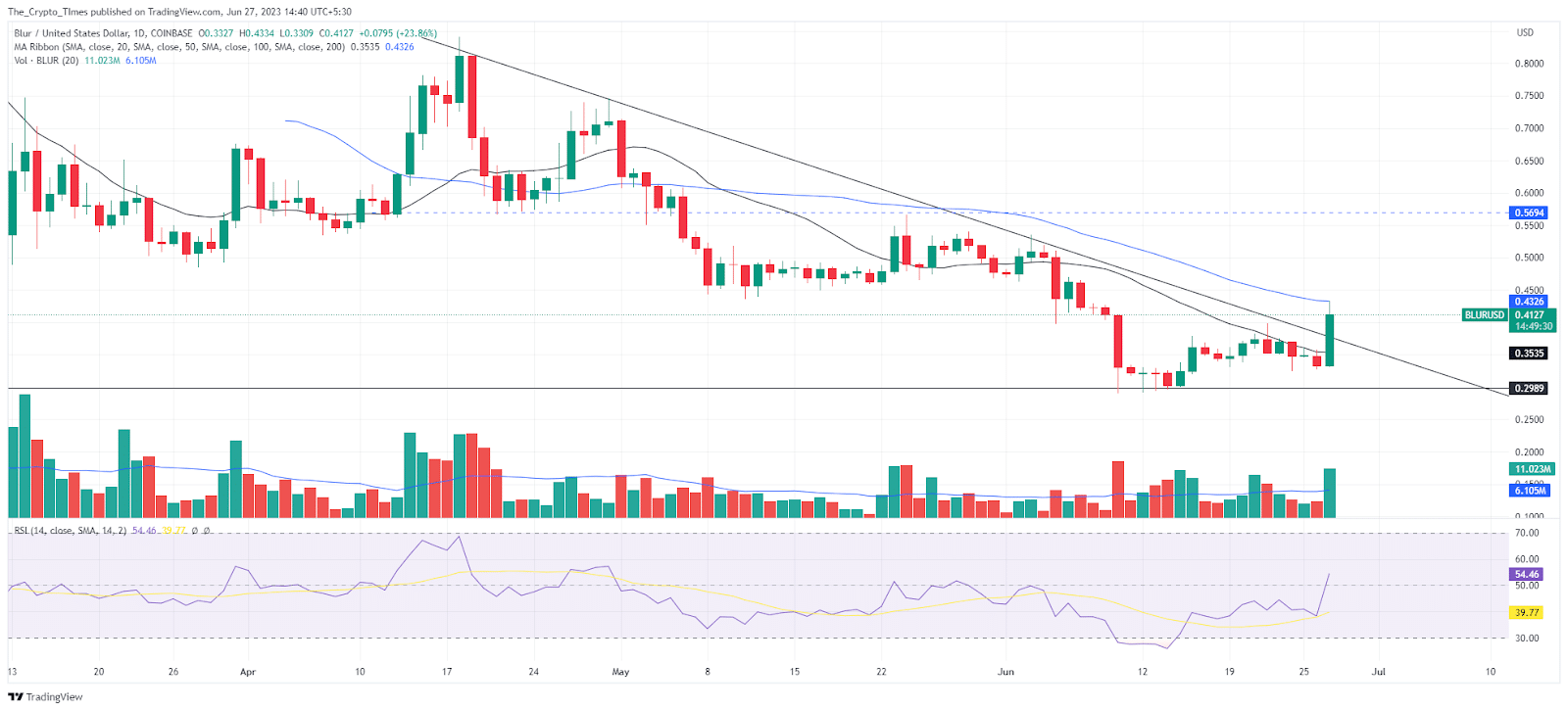 BLUR Price Analysis Chart