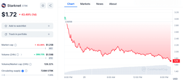 Starknet (STRK) Chart