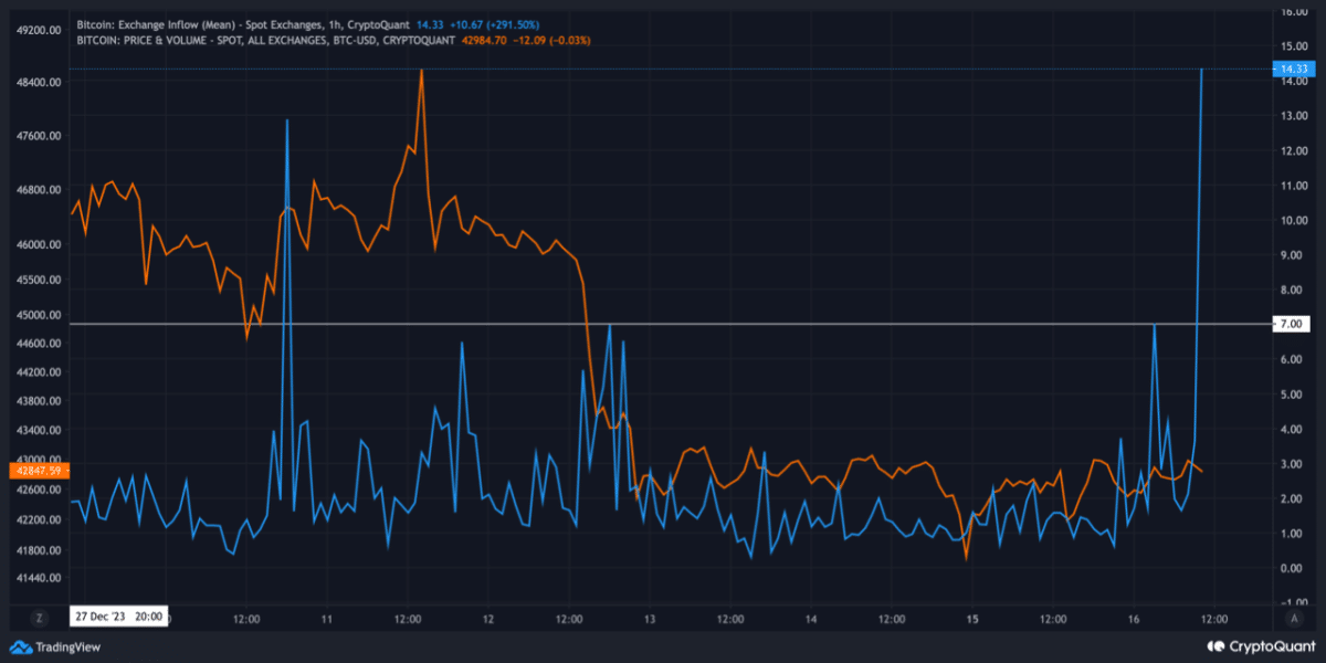 Bitcoin Exchange Inflow