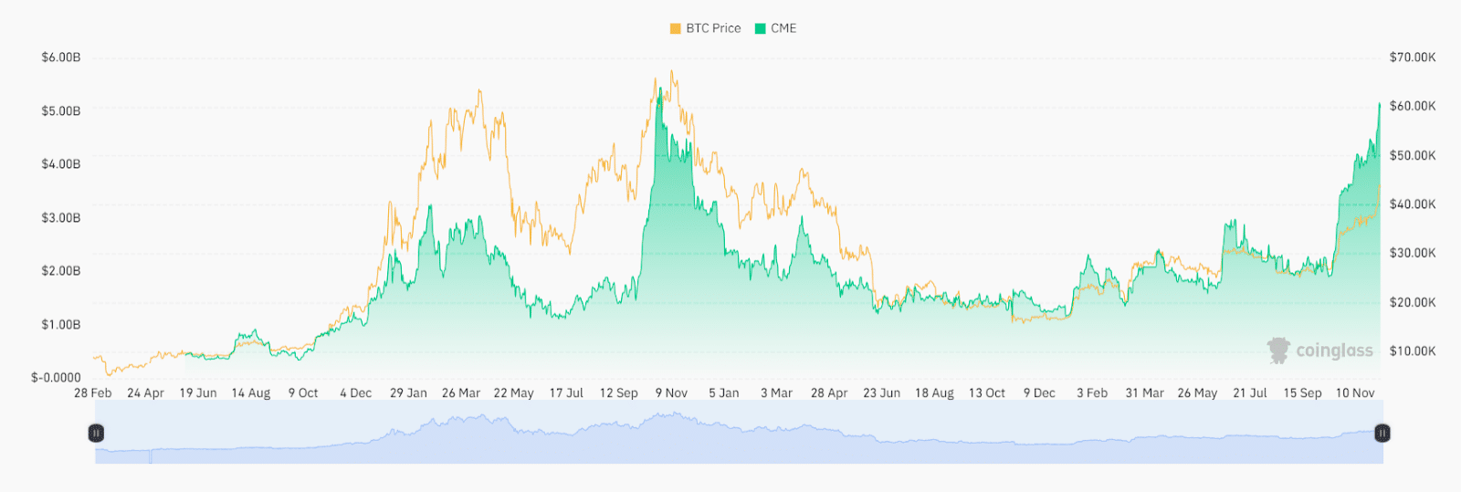 Bitcoin (BTC) Futures Open Interest On CME