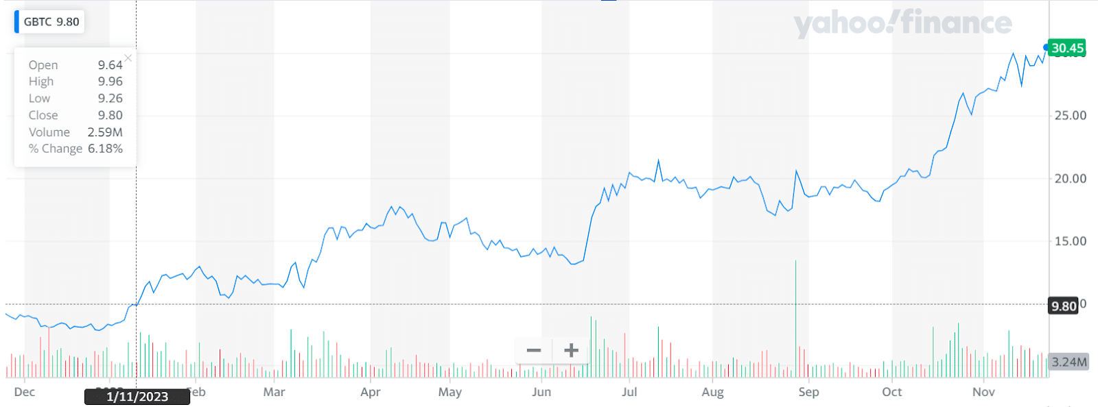 Grayscale Bitcoin Trust (Gbtc)