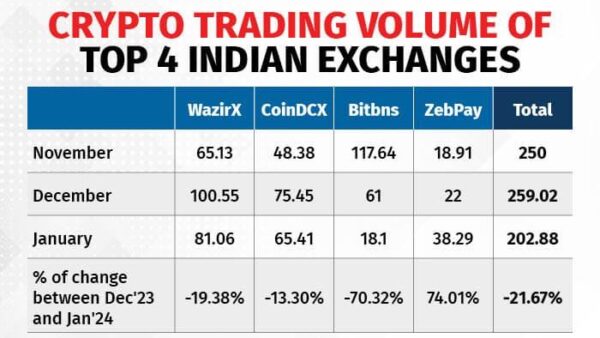 Crypto Trading Volume Of Indian Exchanges