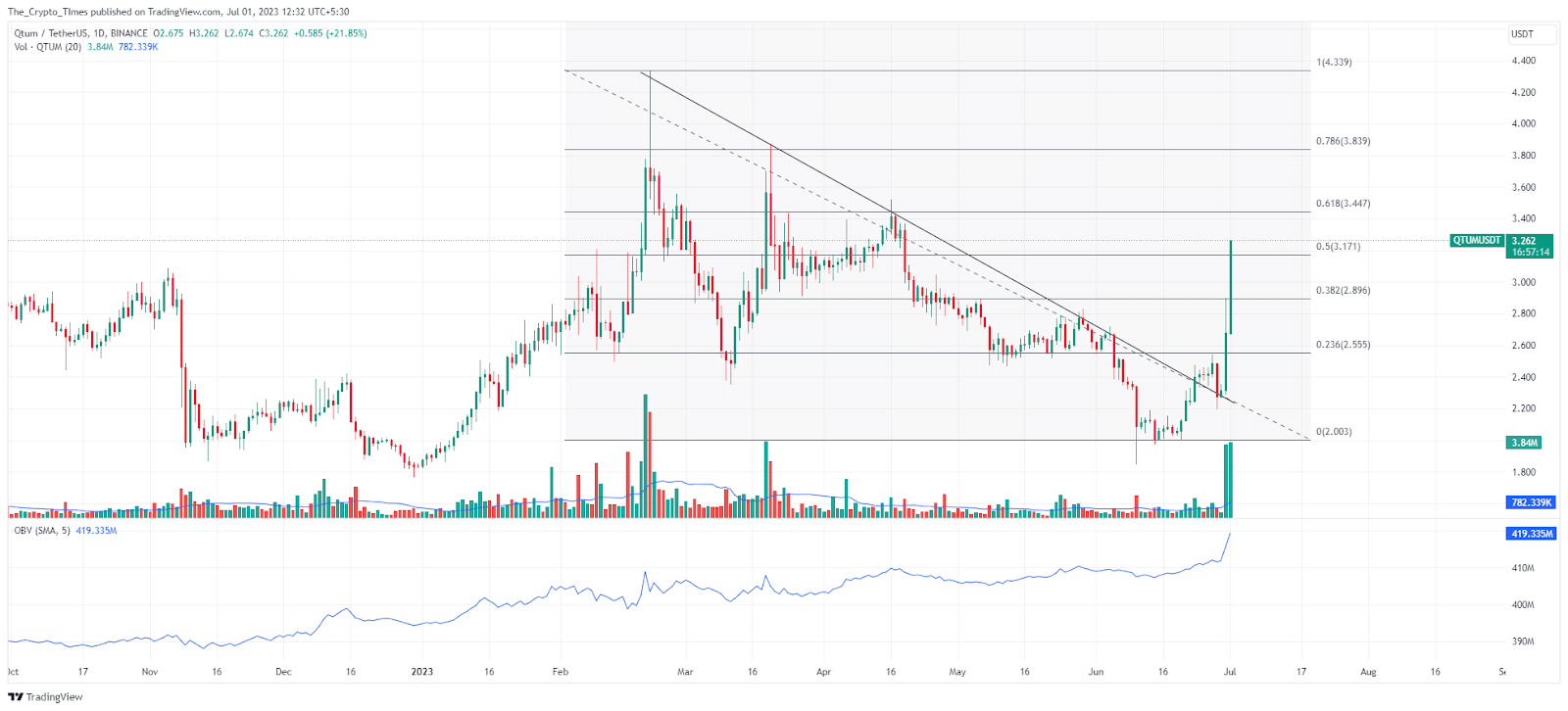 Qtum Price Analysis Chart