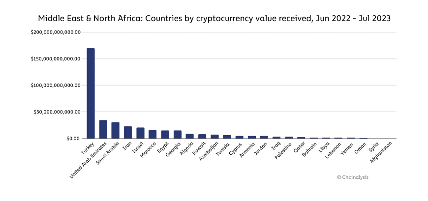 Chainalysis (Middle East and North Africa countries ranked by crypto value)