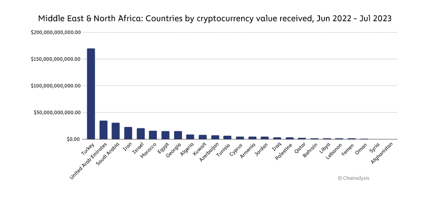 Chainalysis (Middle East And North Africa Countries Ranked By Crypto Value)