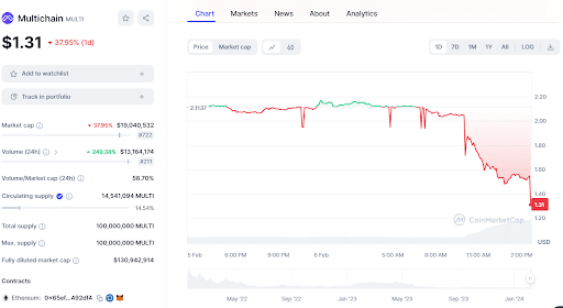 MULTI, price chart for the last 24 hours,
