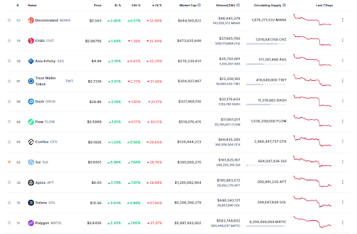 List of Coins Crash Since SEC Crackdown