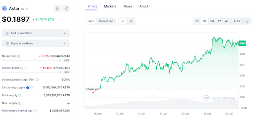 Astar Streams 26% In 7 Days Amid Polkadot, Polygon Collaboration 2 Astr/Usd 7-Day Chart.