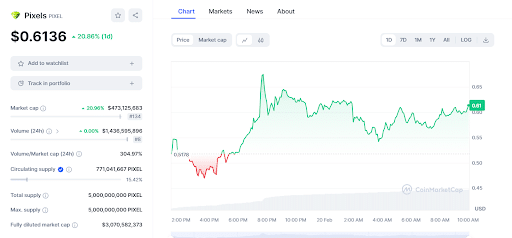 PIXEL 24 HRS  Price Chart, 