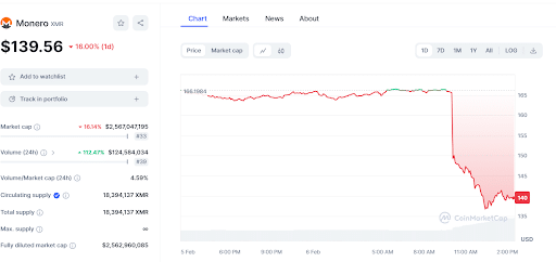 XMR, price chart for the last 24 hours