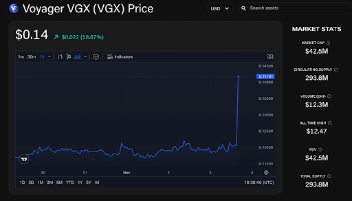 VGX Price | Source: The Block