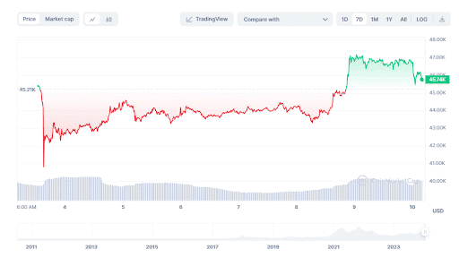 BTC/USD 