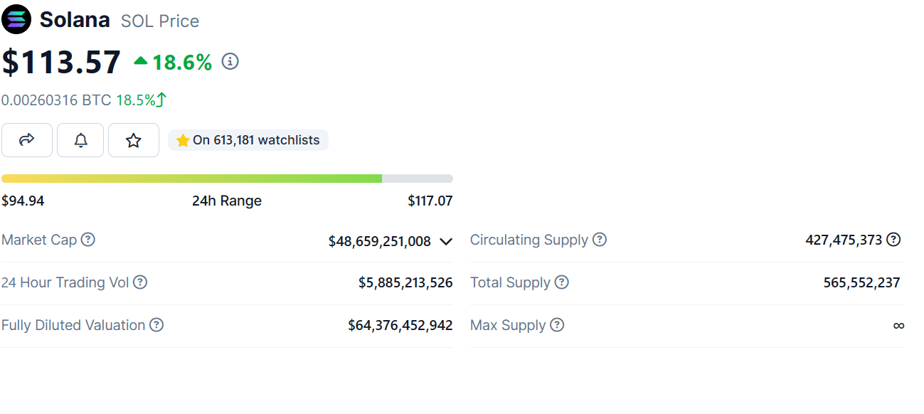 Solana’s Current Price and Market Cap.