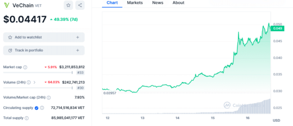 VeChain (VET)