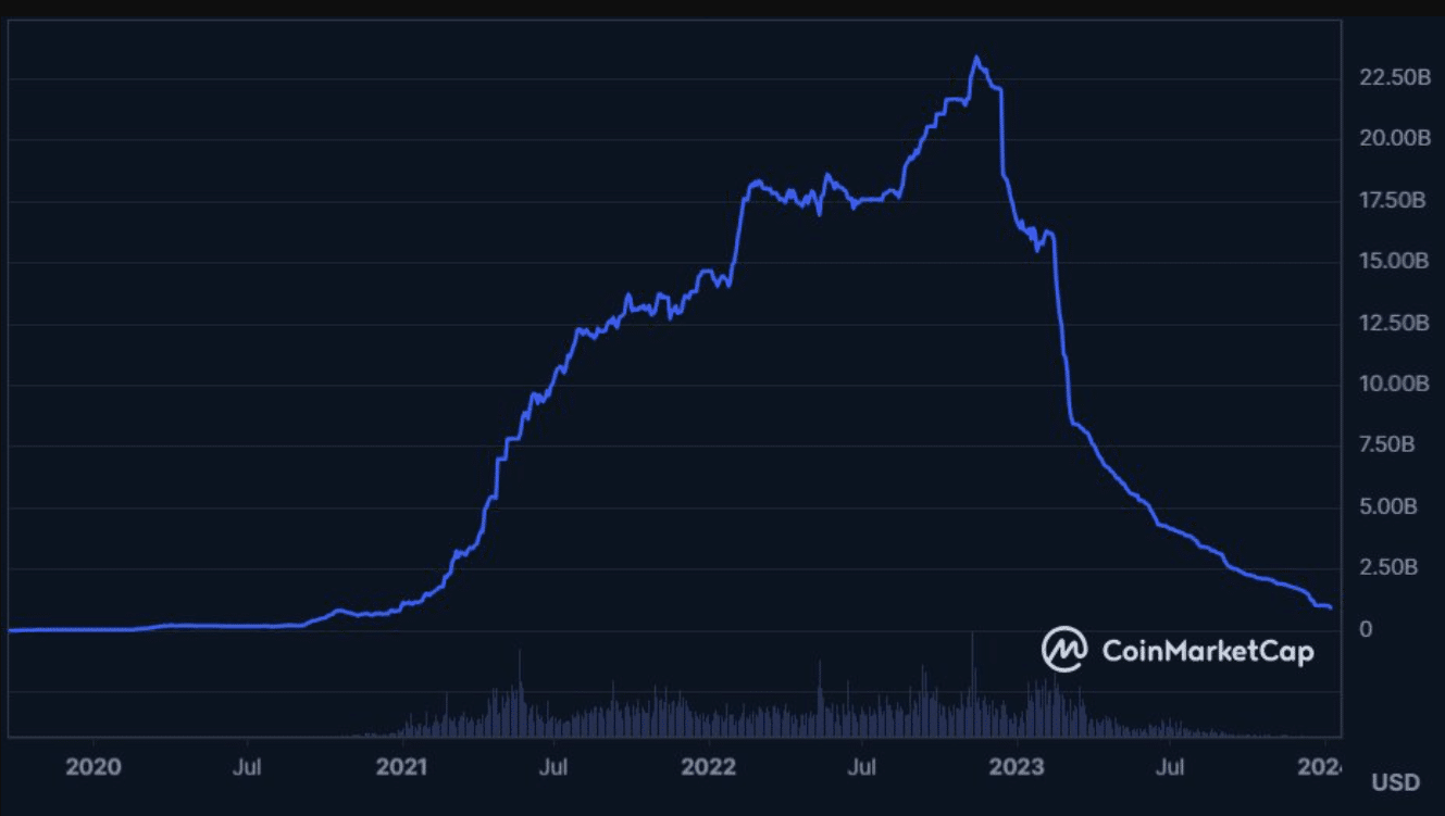 Chart | Source : CoinMarketCap