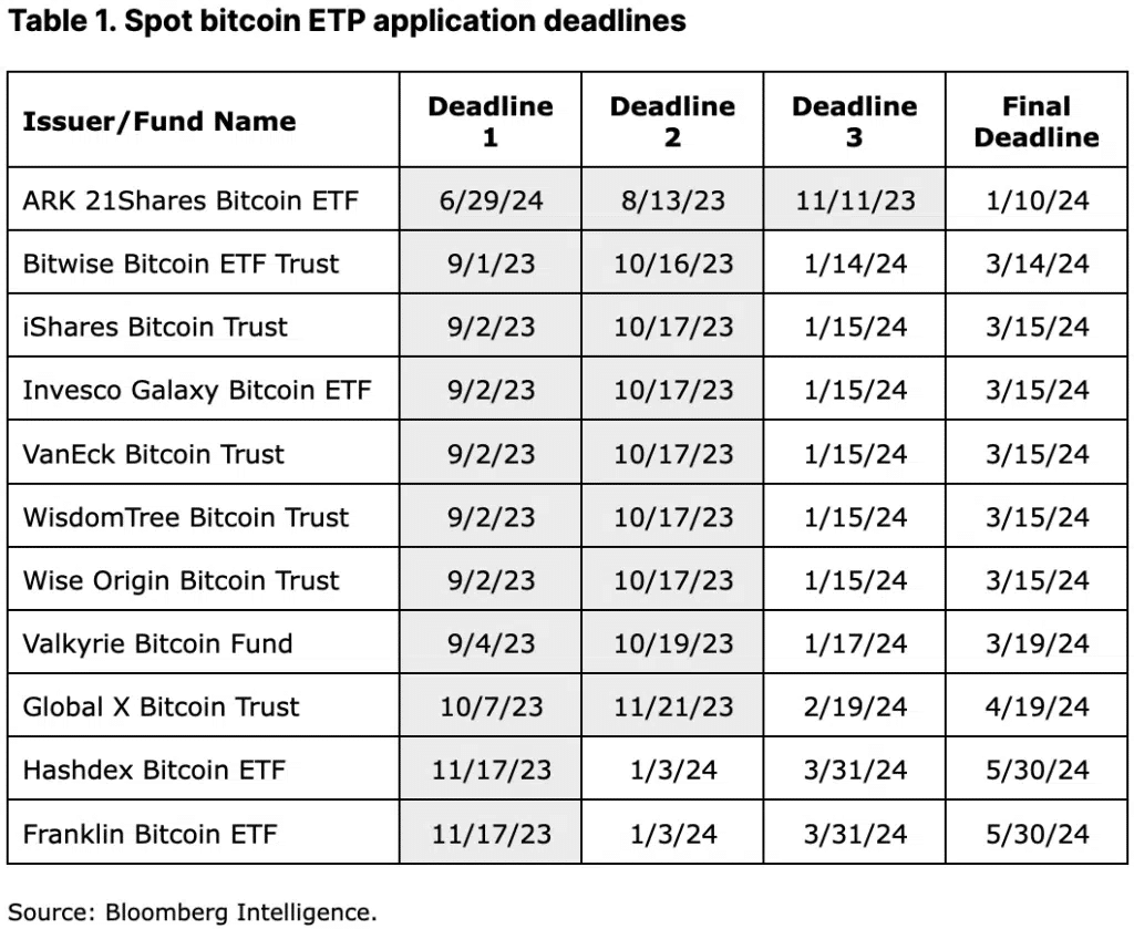 Spot Bitcoin ETF applications with deadlines