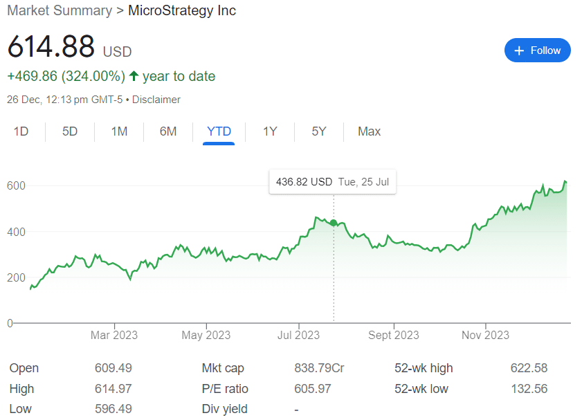 MicroStrategy's Stock Remarkable 324.08% YTD Rise