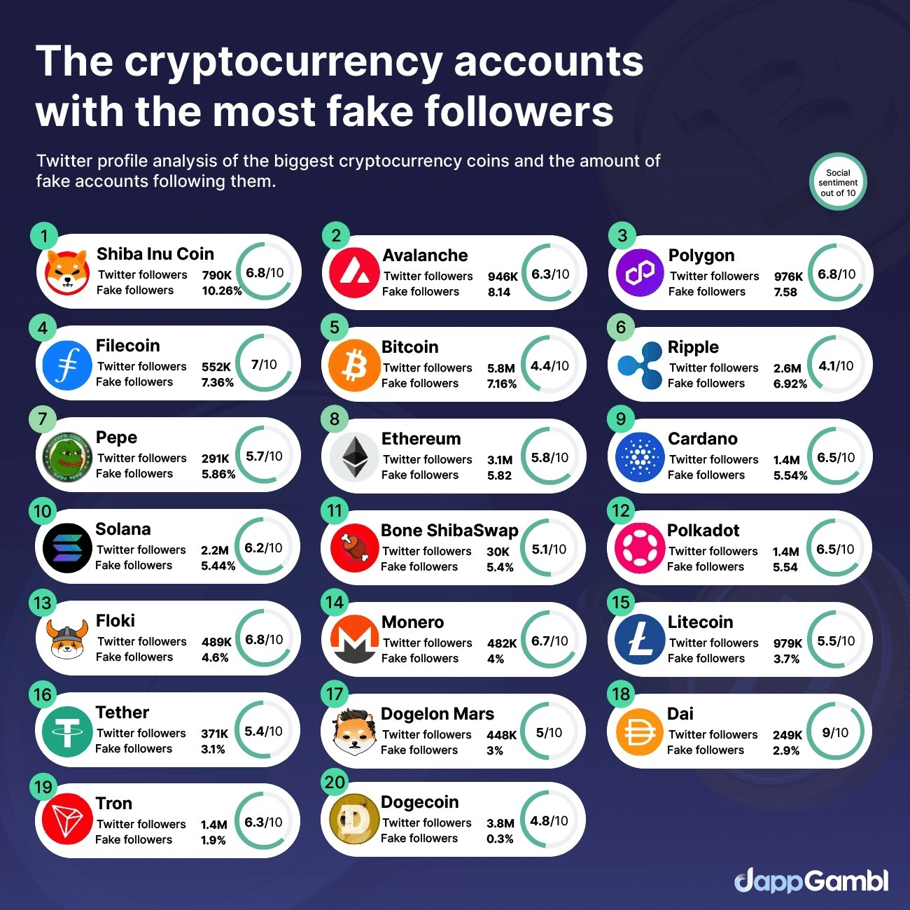 LIST of Crypto Accounts with FAKE Followers