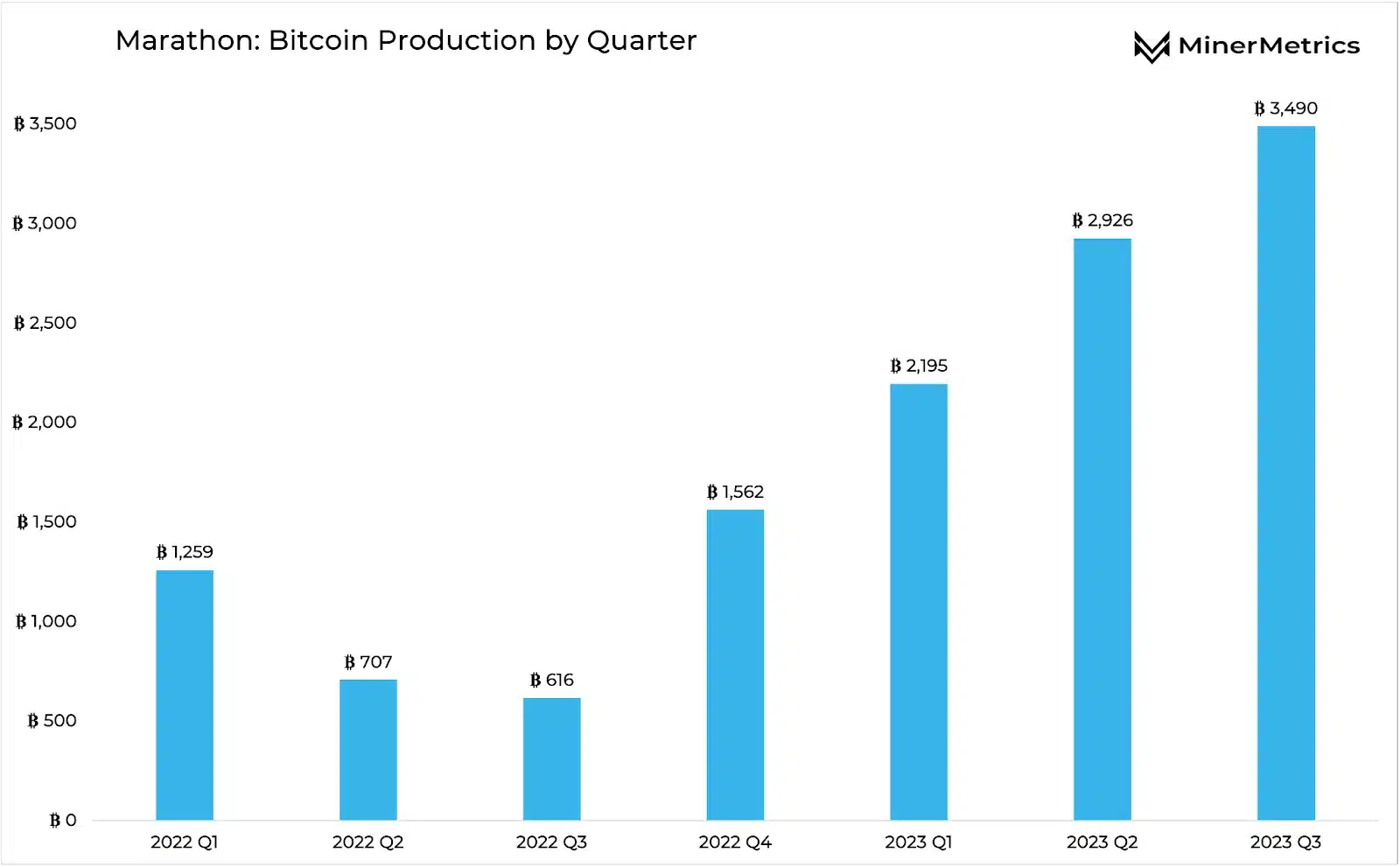 Marathon’s quarterly Bitcoin production overview