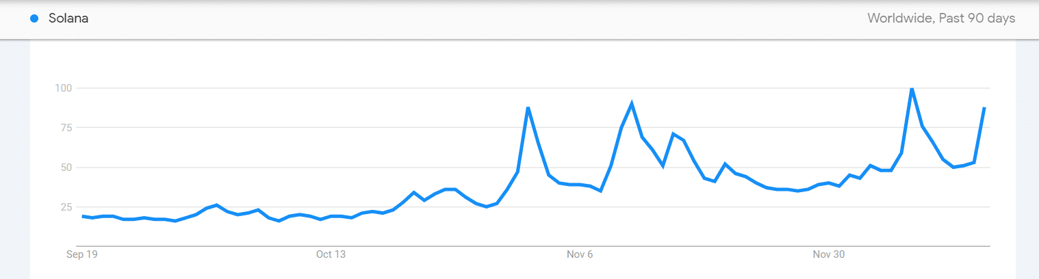 Solana Search Volume Increase 250% On Google In Past 2 Months 2 Search Traffic For Solana