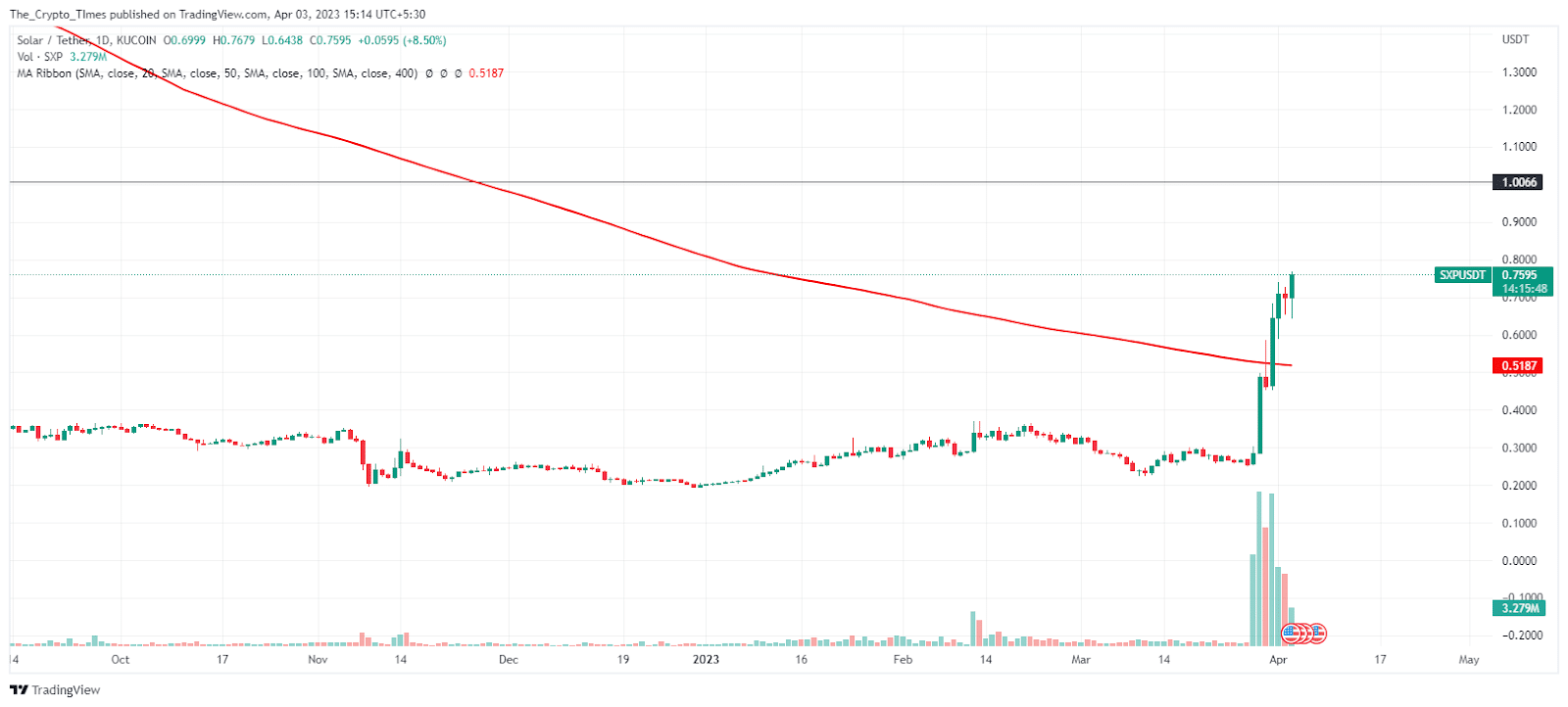 Price Chart of SXPUSDT