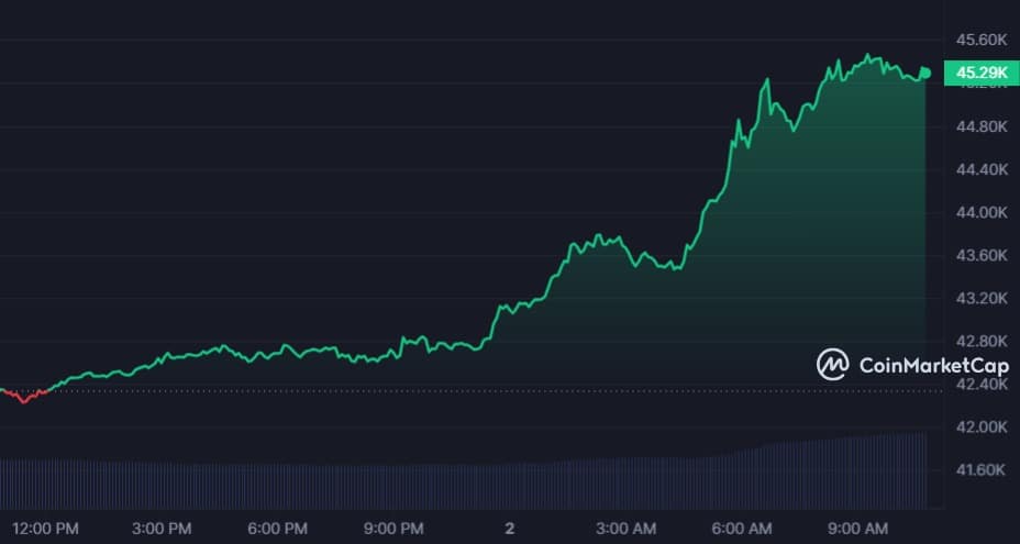 Bitcoin (BTC) Price Breaks Above $45k