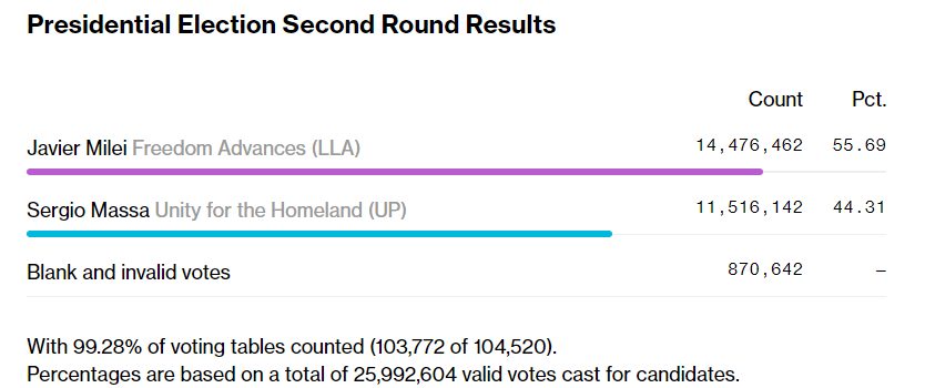 Argentina Presidential Election Result