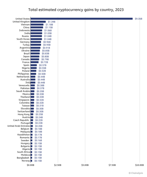 Total Estimated Cryptocurrency gains by Country in 2023