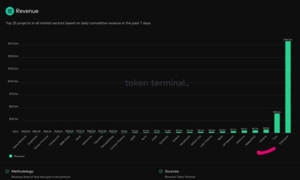 Highest-earning projects over seven days.