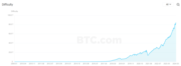 Bitcoin Mining Difficulty Drops to Historic 83.13 Trillion Hashes