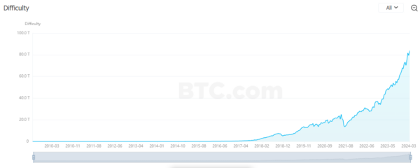 Bitcoin Mining Difficulty Hits Record 83.95 Trillion Hashe