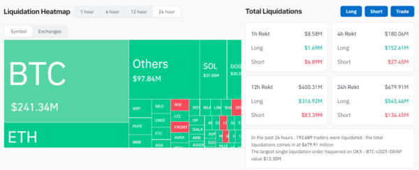Bitcoin Price Drop Causes $679M In Liquidations In 24 Hours 2 Bitcoin Price Drop Causes 679M In Liquidations