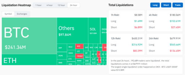 Bitcoin Price Drop Causes 679M in Liquidations