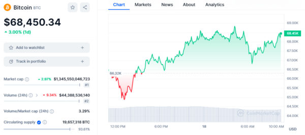 Bitcoin Price Surges Again To $68,500 Driven By Memecoins 2 Bitcoin Price Surges Again To 68500 Driven By Memecoins